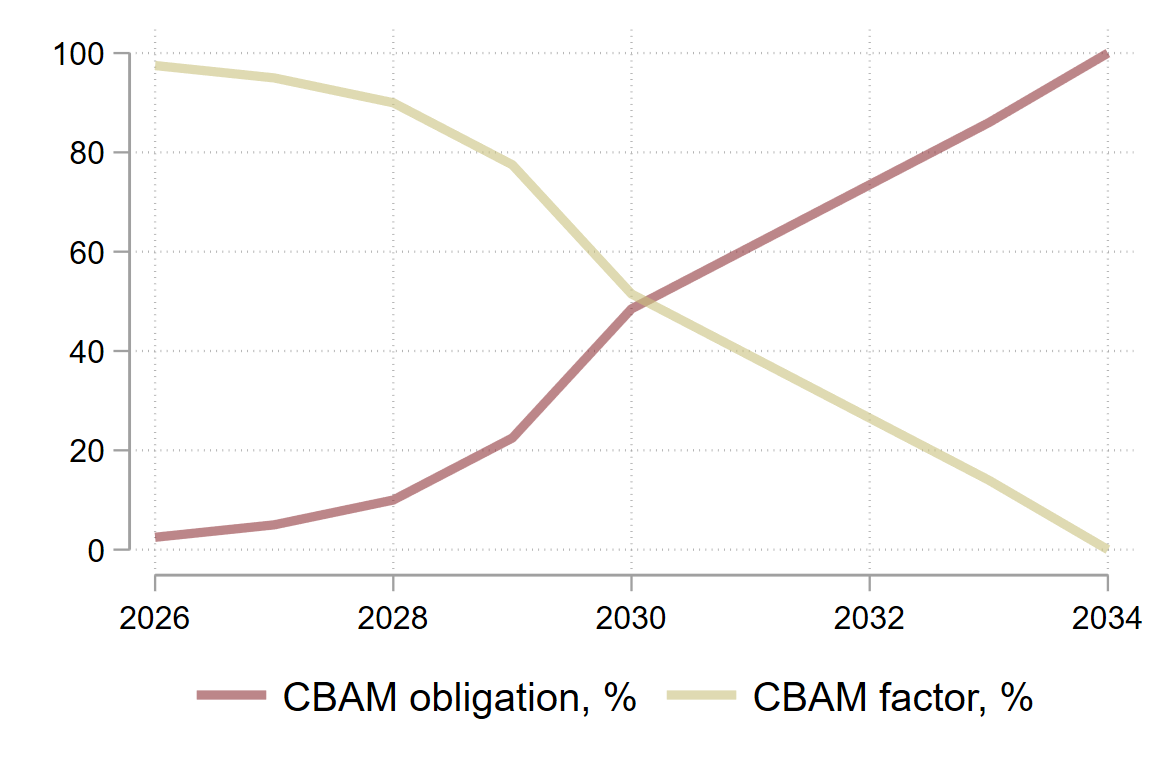 The EU’s CBAM and Gulf Countries: An Analysis of Early Evidence - ORF ...
