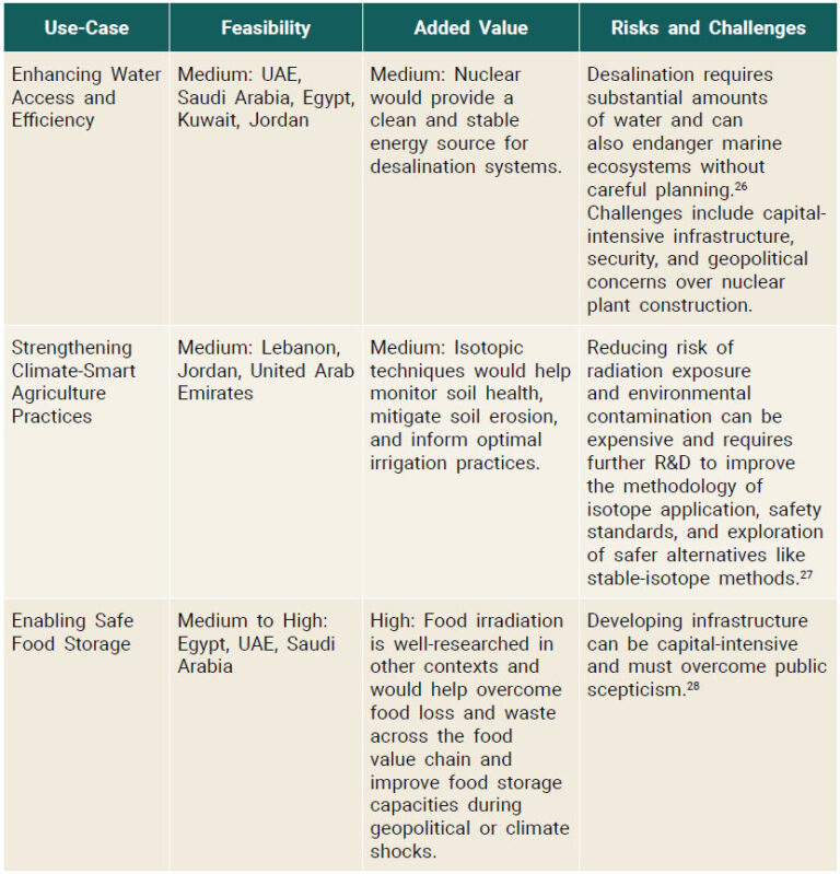 Nuclear Science and Technology for Food and Water Security in MENA ...